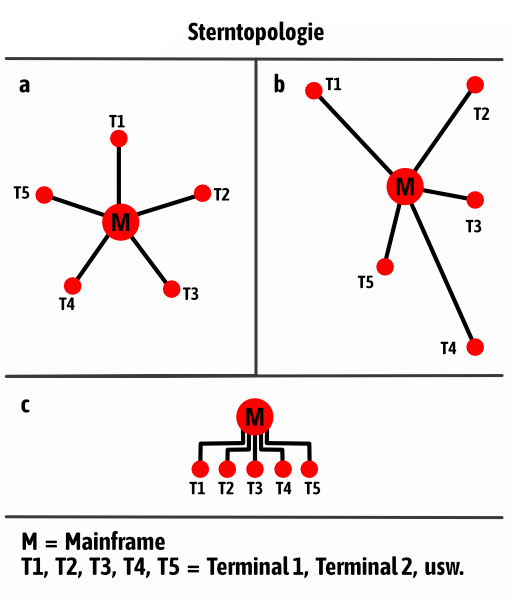 Zeichnung Sterntopologie, Linien, gefüllte Kreise, Beschriftungen - M = Mainframe - T1, T2, usw. = Terminal 1, Terminal 2, usw.