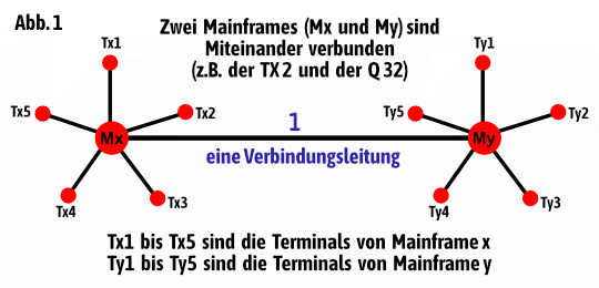 Zeichnung zwei Mainframes verbunden durch eine Linie, gefüllte Kreise, Beschriftungen - Mx = Mainframe x, My = Mainframe y, Tx1, Tx2, usw. = Terminals von Mainframe x, Ty1, Ty2, usw. = Terminals von Mainframe y