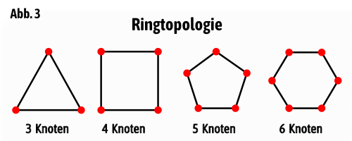 Zeichnung mit vier Ringtopologien, jeweils mit 3 Knoten, mit 4 Knoten, mit 5 Knoten, mit 6 Knoten