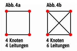 Zeichnung mit Ringtopologie mit 4 Knoten, links mit 4 Verbindungen, rechts mit 6 Verbindungen
