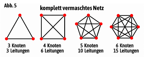 Zeichnung mit vier Ringtopologien, jedoch komplett vermascht, jeweils mit 3 Knoten und 3 Leitungen, mit 4 Knoten und 6 Leitungen, mit 5 Knoten und 10 Leitungen, mit 6 Knoten und 15 Leitungen