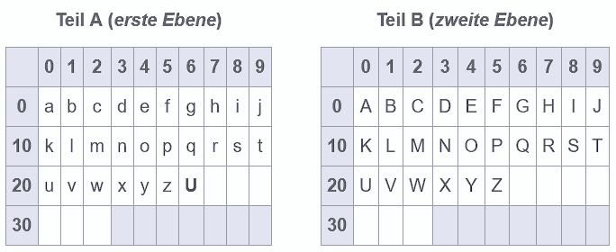 zwei Code-Tabellen für zwei Ebenen als Bild