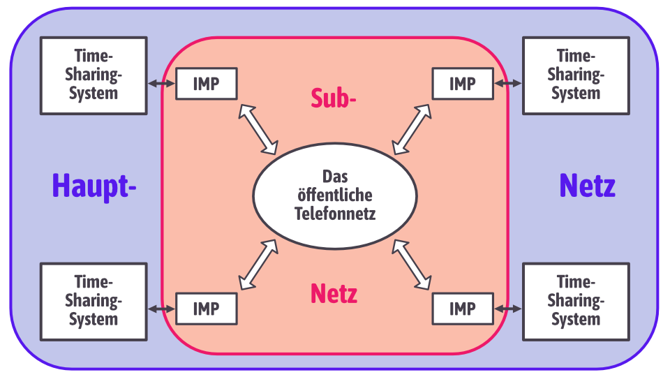 schematische Darstellung von Hauptnetz mit Time-Sharing-Systemen und Subnetz mit IMPs