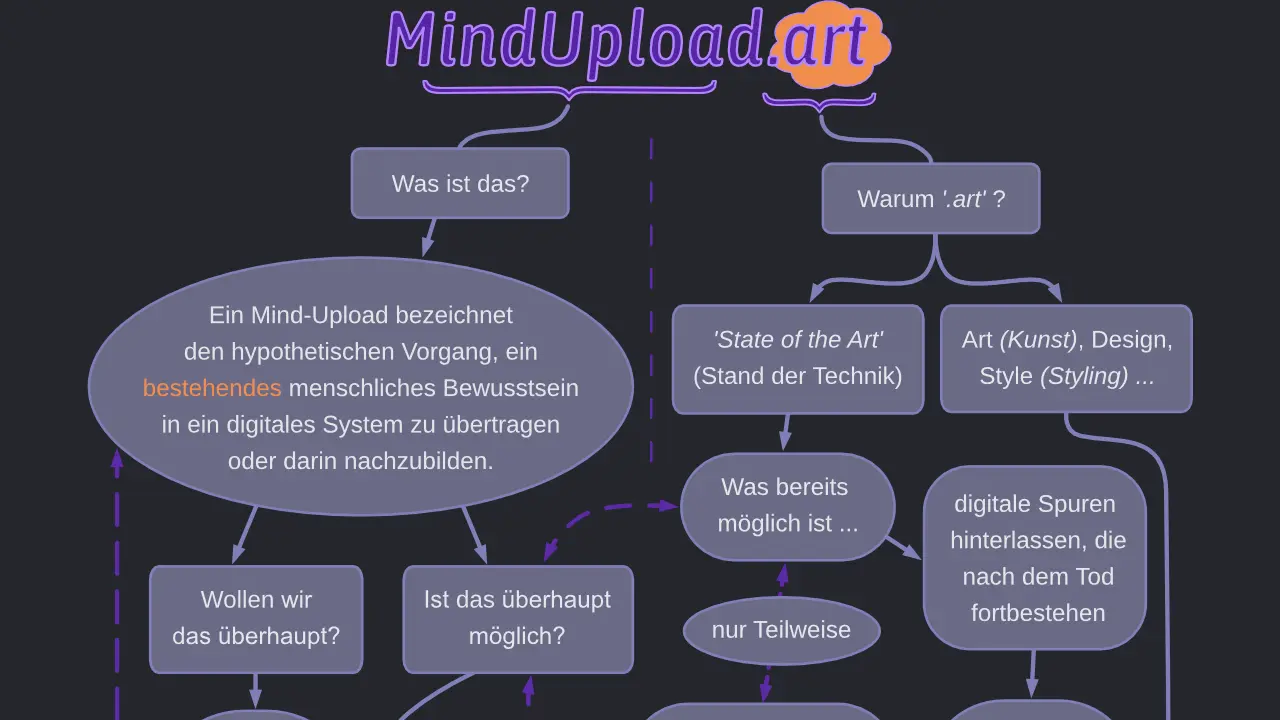 Ausschnitt der MindUpload.art-Infografik mit der Definition des Mind-Uploads sowie Fragen nach Sinn, technischer Machbarkeit, State of the Art und Kunst.